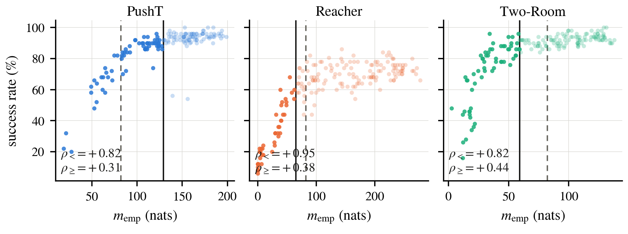 Success rate versus latent empowerment in nats for PushT, Reacher and Two-Room; below the measured knee the correlation is +0.82/+0.95/+0.82 and above it only +0.31/+0.38/+0.44.