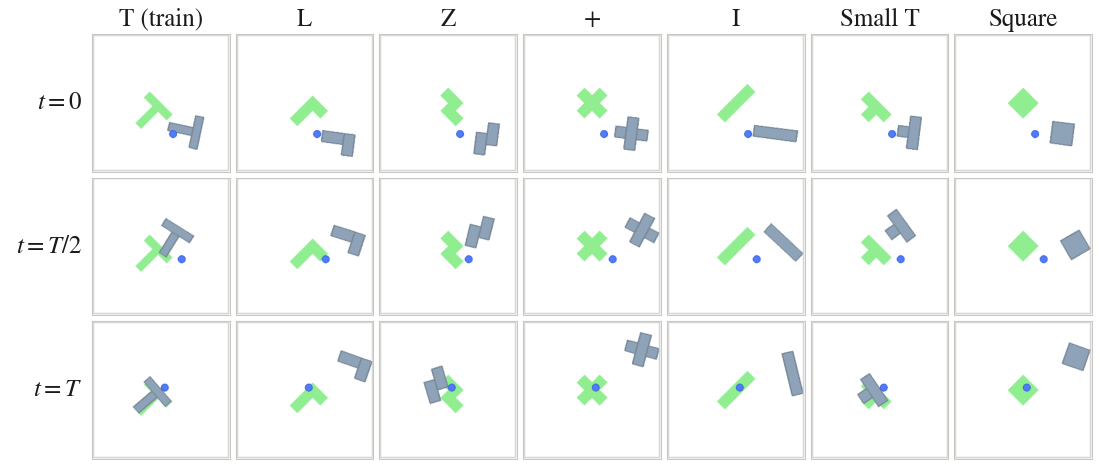 Seven columns of PushT-style scenes (T train, L, Z, plus, I, small T, square) at three timesteps, showing that replaying the same action sequence produces different trajectories once the object geometry changes.