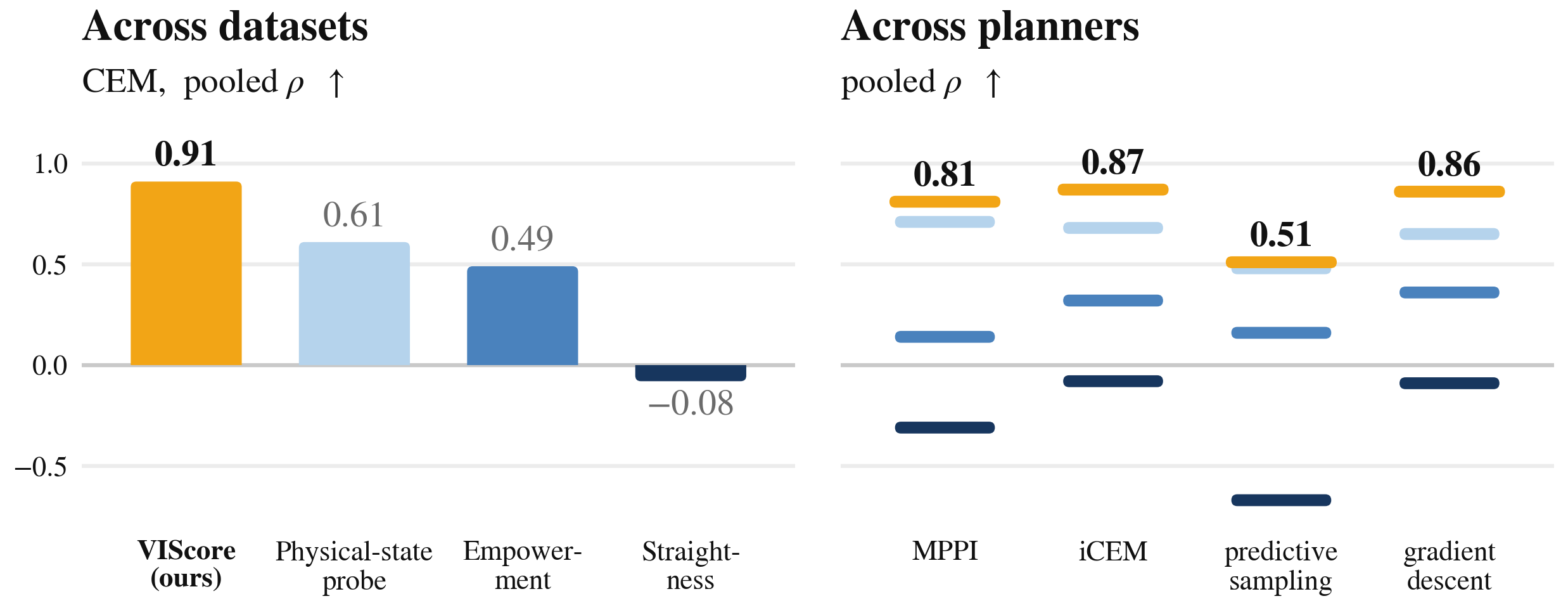 Left: pooled Spearman correlation with planning success across datasets under CEM, VIScore 0.91 versus physical-state probe 0.61, empowerment 0.49 and straightness -0.08. Right: pooled correlation under MPPI, iCEM, predictive sampling and gradient descent.