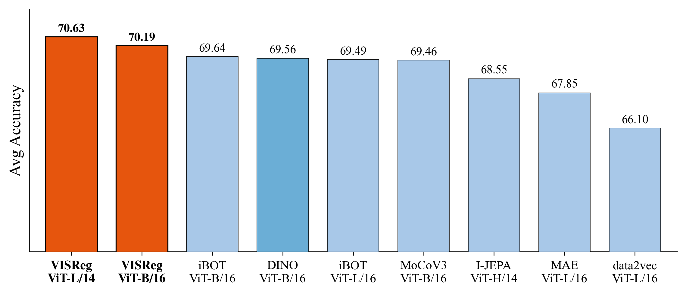 Average OOD accuracy comparison: VISReg vs iBOT, DINO, MoCoV3, I-JEPA, MAE, data2vec