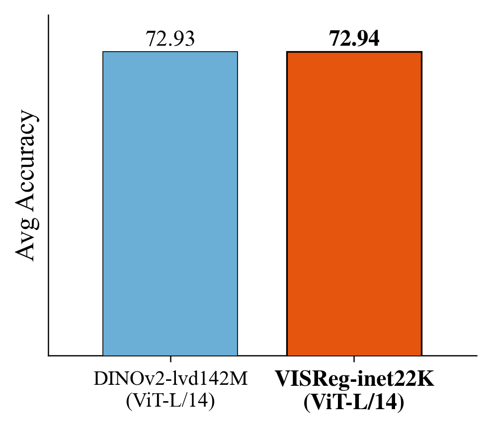 VISReg-IN22K vs DINOv2-LVD142M average OOD accuracy comparison
