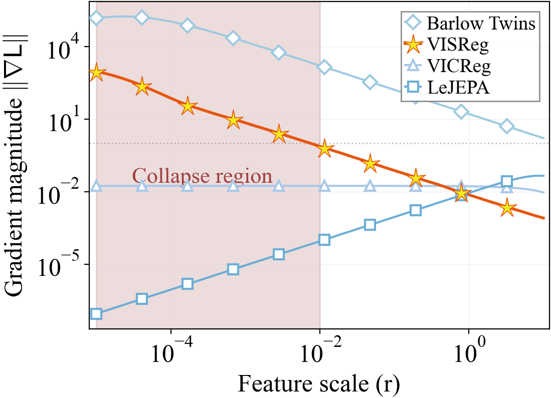 Gradient magnitude comparison under embedding collapse for VISReg, SIGReg, Barlow Twins, VICReg, and SWD