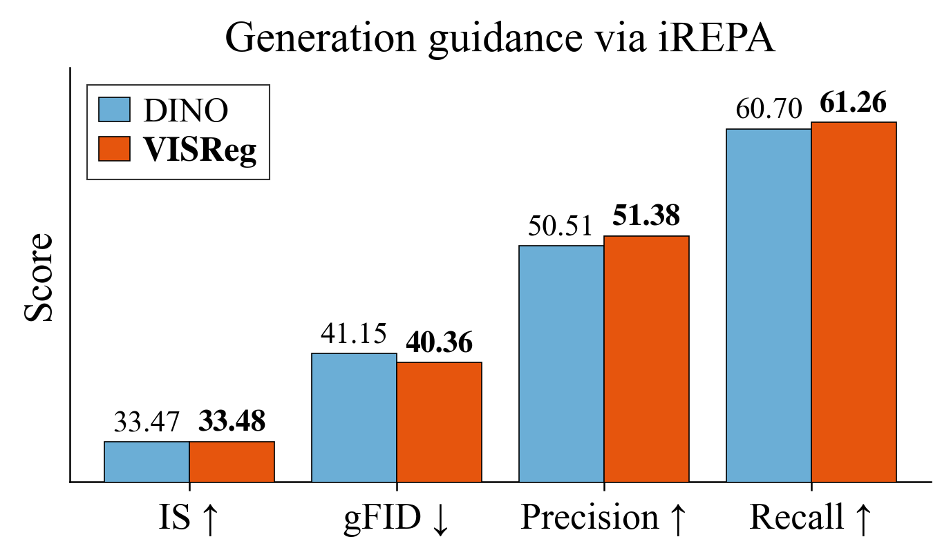 Generation guidance via iREPA: DINO vs VISReg on IS, gFID, Precision, Recall
