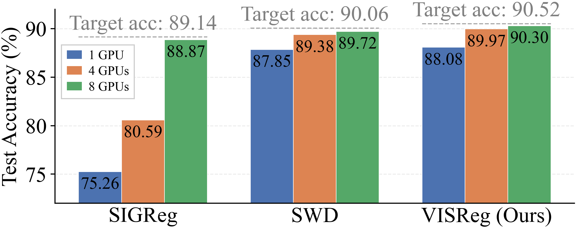 Linear probe accuracy scaling with number of GPUs at fixed K and D