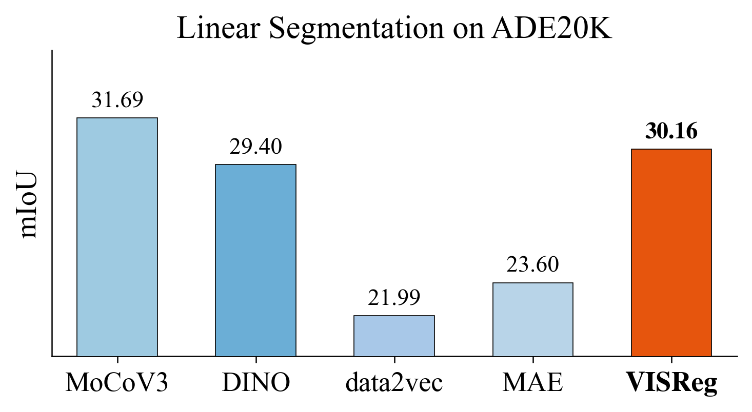 Linear segmentation on ADE20K: MoCoV3, DINO, data2vec, MAE, VISReg