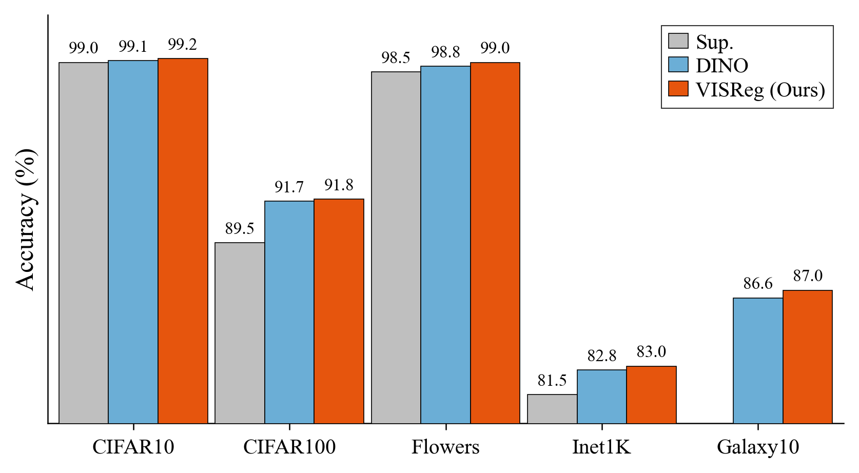 Transfer learning accuracy: VISReg vs DINO vs Supervised on CIFAR10, CIFAR100, Flowers, ImageNet1K, Galaxy10